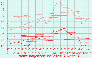 Courbe de la force du vent pour Troyes (10)