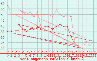 Courbe de la force du vent pour South Uist Range