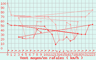 Courbe de la force du vent pour Capel Curig