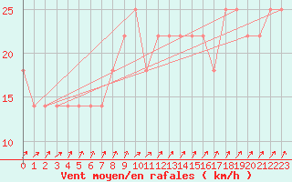 Courbe de la force du vent pour Kalmar Flygplats