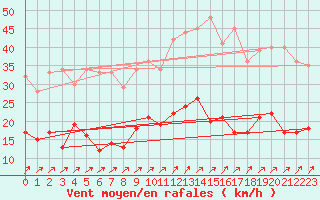 Courbe de la force du vent pour Angers-Beaucouz (49)