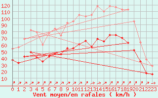 Courbe de la force du vent pour Ile Rousse (2B)