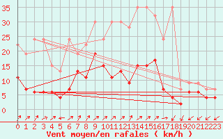 Courbe de la force du vent pour Binn