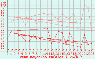 Courbe de la force du vent pour Zugspitze