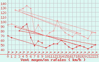 Courbe de la force du vent pour Capel Curig