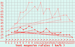 Courbe de la force du vent pour Napf (Sw)