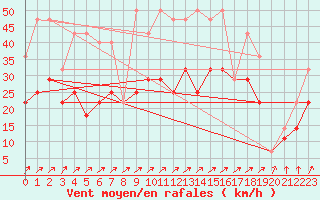 Courbe de la force du vent pour Koksijde (Be)