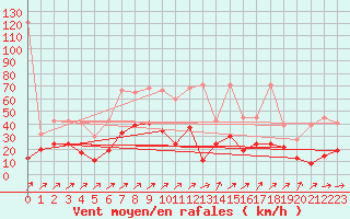 Courbe de la force du vent pour Cressier