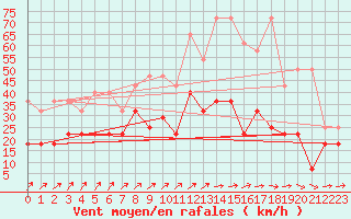 Courbe de la force du vent pour Waldmunchen