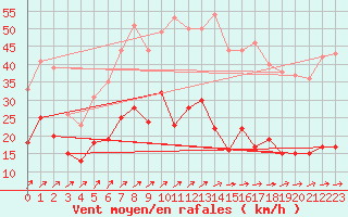 Courbe de la force du vent pour Braunlage