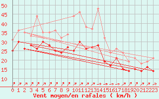 Courbe de la force du vent pour Biscarrosse (40)