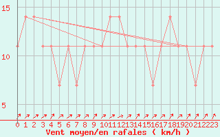 Courbe de la force du vent pour Inari Kirakkajarvi