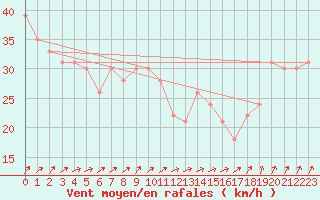 Courbe de la force du vent pour la bouée 62150