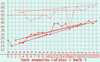 Courbe de la force du vent pour Ceahlau Toaca