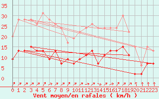 Courbe de la force du vent pour Creil (60)