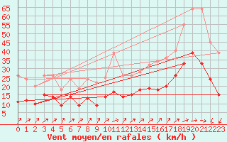 Courbe de la force du vent pour Pau (64)