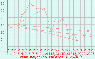 Courbe de la force du vent pour Bejaia