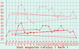 Courbe de la force du vent pour Wunsiedel Schonbrun