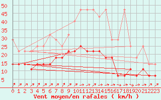 Courbe de la force du vent pour Luechow
