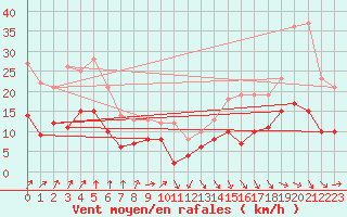 Courbe de la force du vent pour Creil (60)