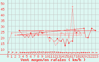 Courbe de la force du vent pour Jersey (UK)