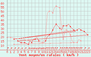 Courbe de la force du vent pour Farnborough