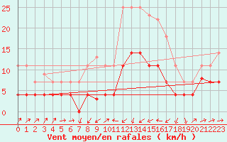 Courbe de la force du vent pour Xativa