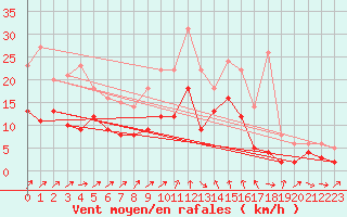 Courbe de la force du vent pour Ulm-Mhringen