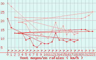 Courbe de la force du vent pour Nancy - Ochey (54)