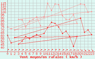 Courbe de la force du vent pour South Uist Range