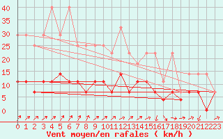 Courbe de la force du vent pour Offenbach Wetterpar