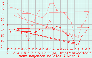 Courbe de la force du vent pour Alenon (61)