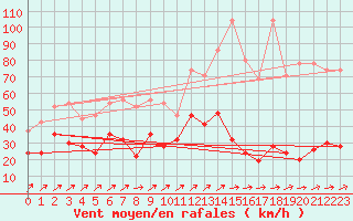 Courbe de la force du vent pour Les Diablerets