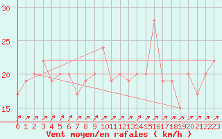 Courbe de la force du vent pour Waddington