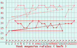 Courbe de la force du vent pour Berkenhout AWS