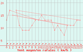 Courbe de la force du vent pour Herstmonceux (UK)