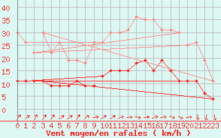 Courbe de la force du vent pour Chartres (28)