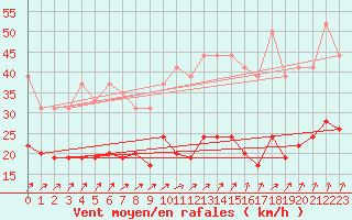 Courbe de la force du vent pour Tours (37)