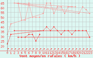 Courbe de la force du vent pour Leutkirch-Herlazhofen