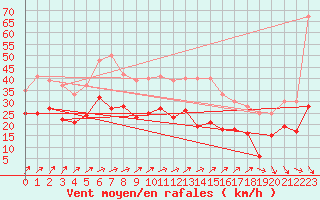 Courbe de la force du vent pour Cambrai / Epinoy (62)