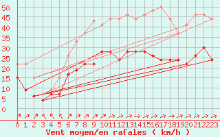 Courbe de la force du vent pour Tours (37)