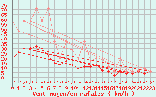 Courbe de la force du vent pour La Brvine (Sw)