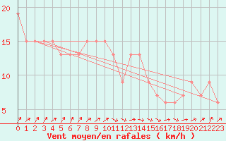 Courbe de la force du vent pour Dunkeswell Aerodrome