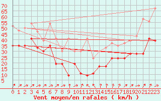 Courbe de la force du vent pour La Dle (Sw)