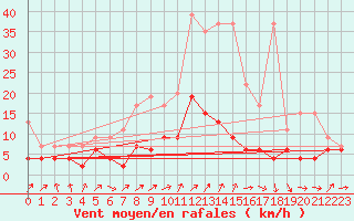 Courbe de la force du vent pour Chaumont (Sw)