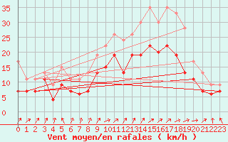 Courbe de la force du vent pour Dole-Tavaux (39)