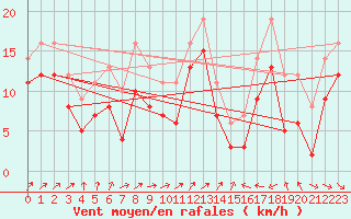 Courbe de la force du vent pour la bouée 6100002