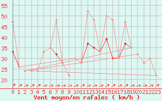 Courbe de la force du vent pour Bealach Na Ba No2