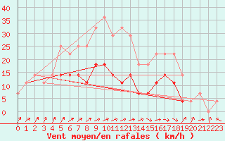 Courbe de la force du vent pour Chiriac