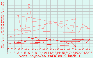 Courbe de la force du vent pour Bourges (18)